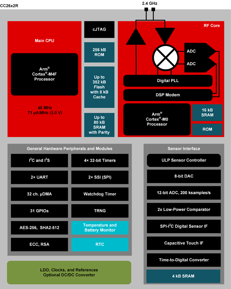 TI CC2642R框图.png