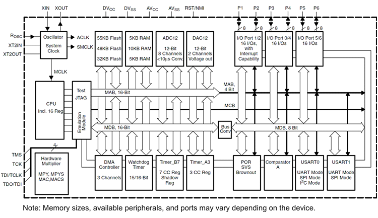 094334172.png MSP430F155框图.gif.png