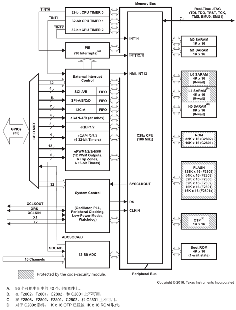 115338344.png TMS320F280x、TMS320C280x、TMS320F2801x.png