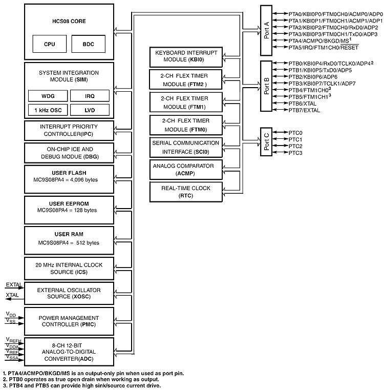 MC9S08PA4 系列.png
